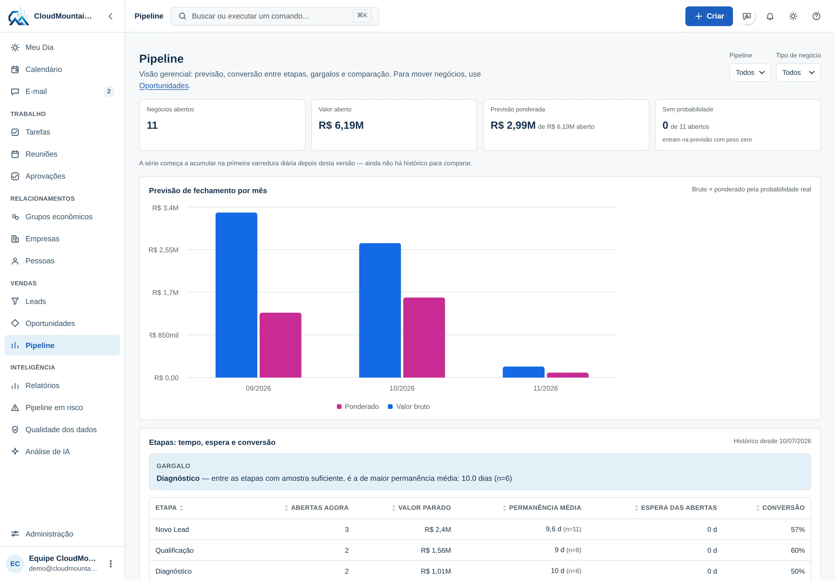 Tela de pipeline do CMCRM com previsão de fechamento, permanência média e conversão por etapa